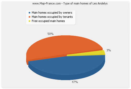 Type of main homes of Les Andelys